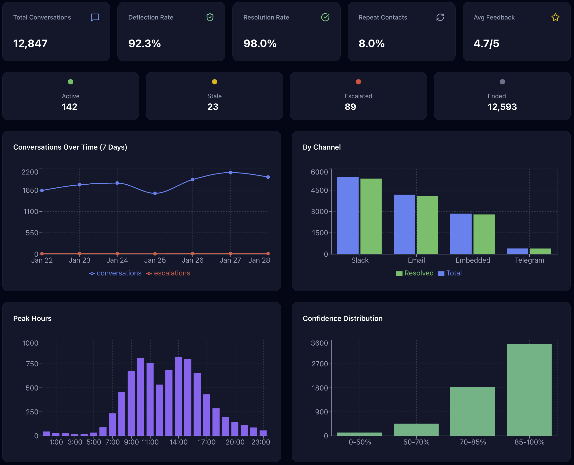 All Onboard Overview Dashboard
